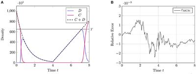 The regime-conversion method: a hybrid technique for simulating well-mixed chemical reaction networks